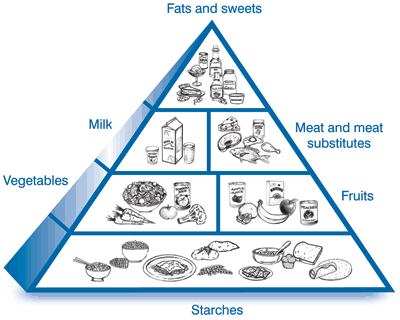 Diabetes food pyramid