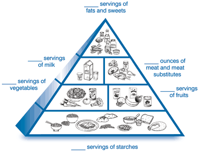 Personalized diabetes food pyramid