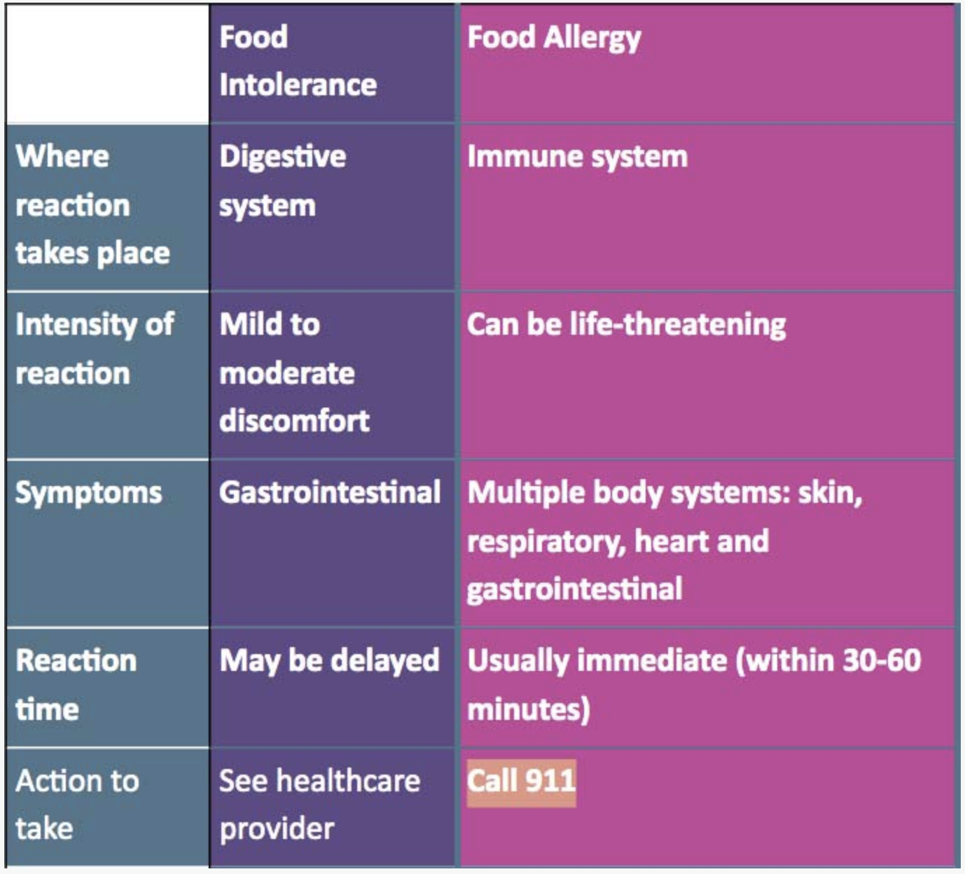 Food intolerance vs food allergy comparison chart