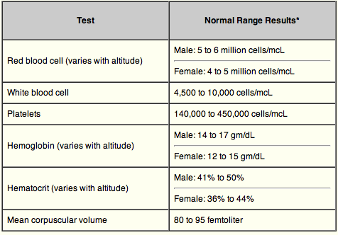 Complete Blood Count (CBC) Blood Test