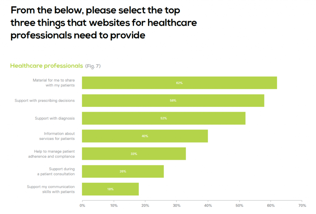 Physician Preferences for Medical Websites